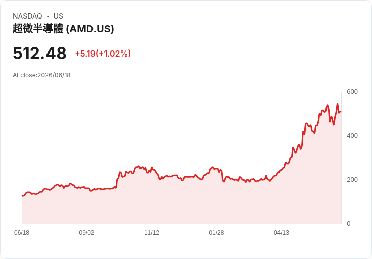 蘋果攜手英特爾！股價暴漲10％，美國半導體產業迎新機遇
