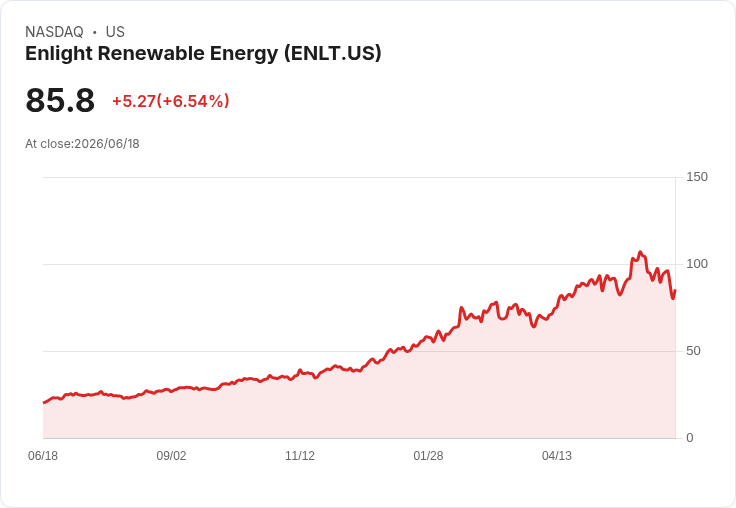 【21:30 即時新聞】Enlight Renewable Energy(ENLT) 漲6.57%/技術指標持續轉弱下的反彈走勢