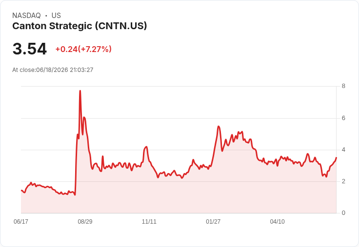 Canton Strategic 即將加入羅素3000與羅素2000指數，市場期待蓄勢待發！