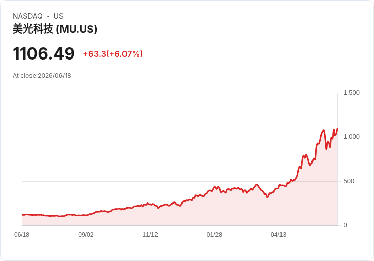【21:31 即時新聞】Micron Technology(MU) 飆漲逾6%/股價站上1107美元 AI 記憶體缺貨+法人調高目標價點火