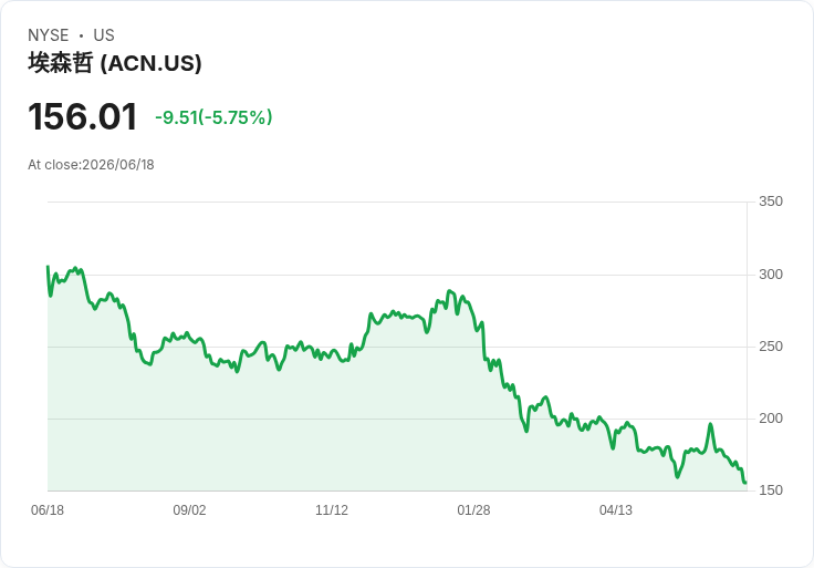 艾克森科技第三季財報出爐：每股盈餘超預期3.80美元，營收卻少於預測50百萬