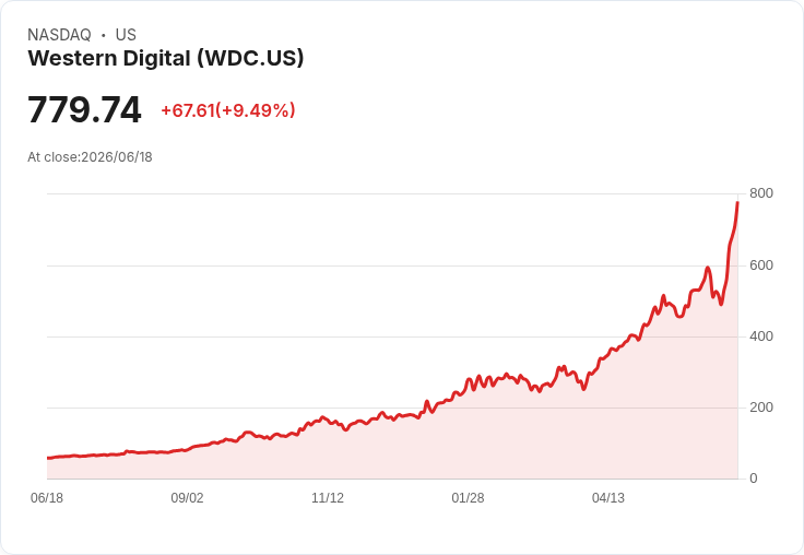 【21:31 即時新聞】Western Digital(WDC) 大漲逾10％／受惠 AI 資料中心需求與券商調升目標價
