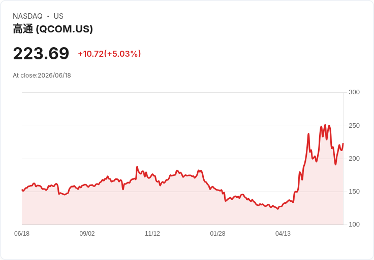 【21:52 即時新聞】QUALCOMM(QCOM) 漲逾5％／AI 裝置版圖與併購題材推升股價