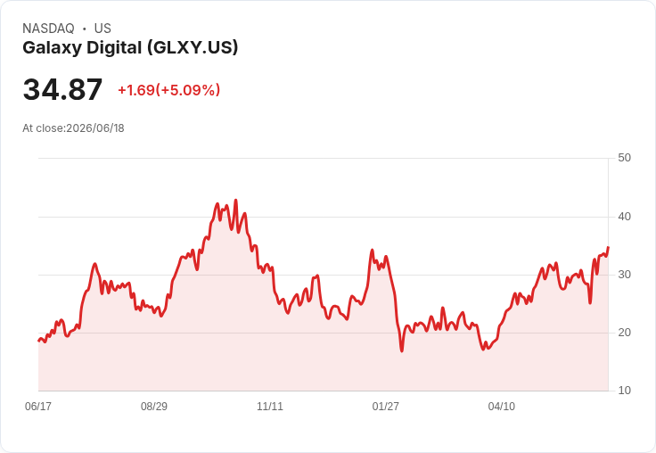 【01:53 即時新聞】Galaxy Digital(GLXY) 盤中勁揚逾5％ KD高檔續強、MACD多頭延伸