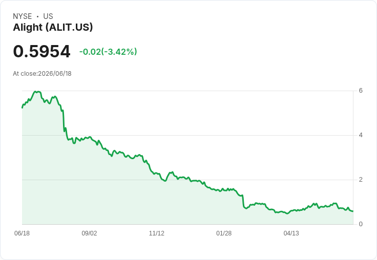Alight 宣佈進行 1 股換 20 股的反向股票拆分，股價重挫近 14％