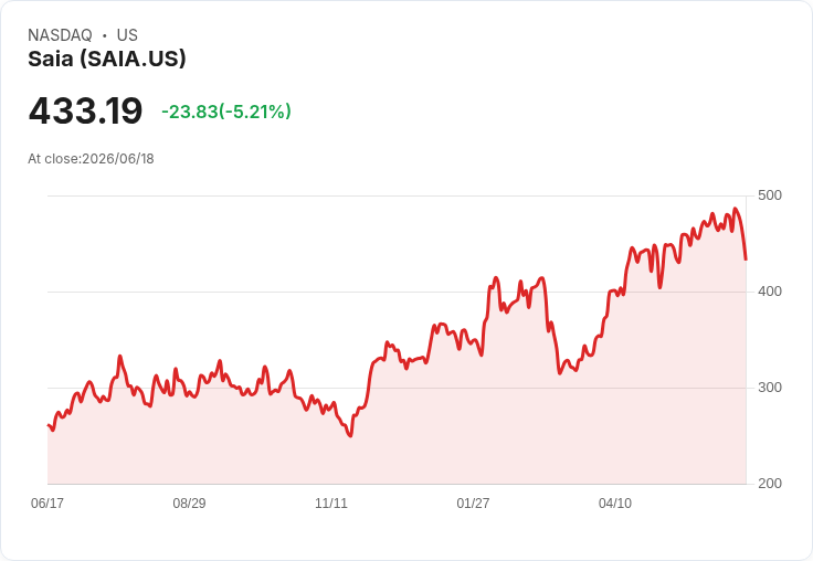 【02:02 即時新聞】Saia(SAIA) 盤中重挫逾5% 技術指標高檔轉弱引發賣壓