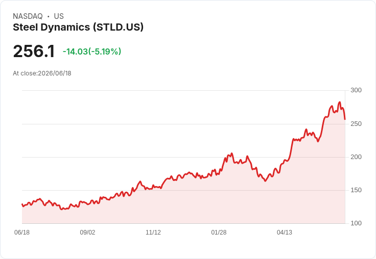 【21:33 即時新聞】Steel Dynamics(STLD) 重挫逾5％／Q2財測不如預期且認列減損壓抑股價
