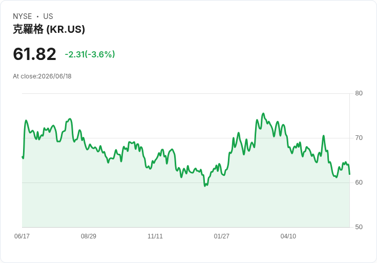 美股下跌後,投資者聚焦四大關鍵:Accenture、Kroger及初次失業救濟申請資料