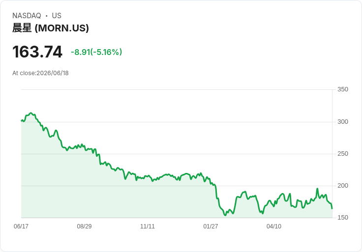 【03:08 即時新聞】Morningstar(MORN) 跌逾5%/將SpaceX評為顯著高估、保守估值引發壓力