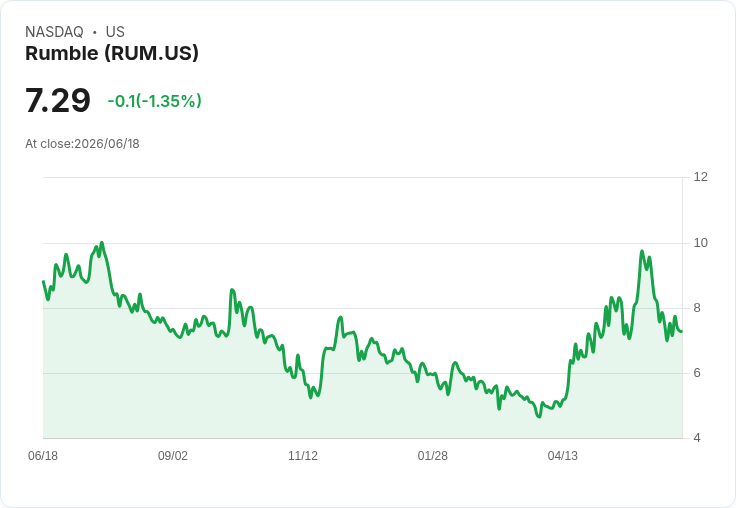 Rumble收購Northern Data後股價飆升17％，雲端單位更名為Quake AI！