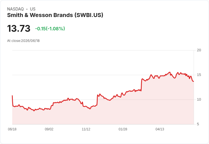 Smith & Wesson Q4 2026 財報亮眼：銷售成長26.7％，債務大幅減少！