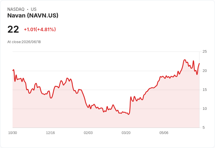 【22:55 即時新聞】Navan (NAVN) 暴漲5.0％／KD低檔反彈、MACD負值收斂帶動技術性反彈