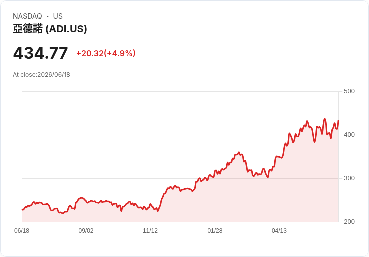 【22:27 即時新聞】Analog Devices(ADI) 逆勢勁揚逾5％／甩開前一日跌勢、晶片股震盪中走強