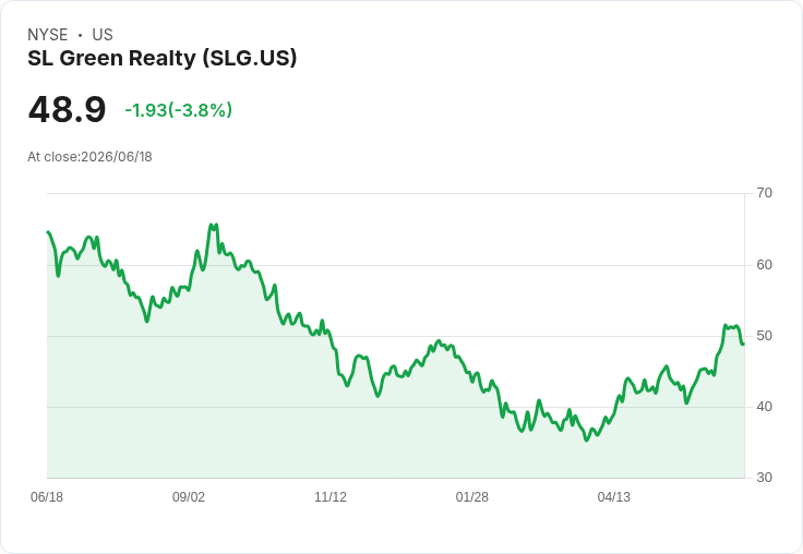 SL Green Realty 宣佈每股0.6175美元的季度股息，投資者期待穩定回報！