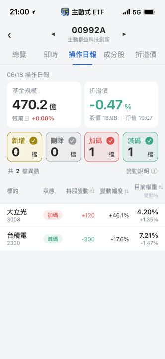 【00992A】06/18 操作日報|減碼台積電,資金大舉轉進大立光