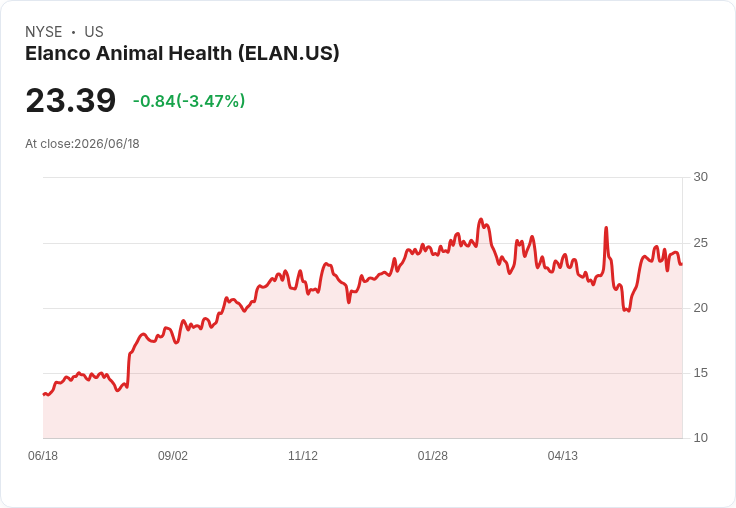 Elanco 宣佈成立 Elanco Ventures 投資平臺 目標投資2500萬美元於動物健康領域