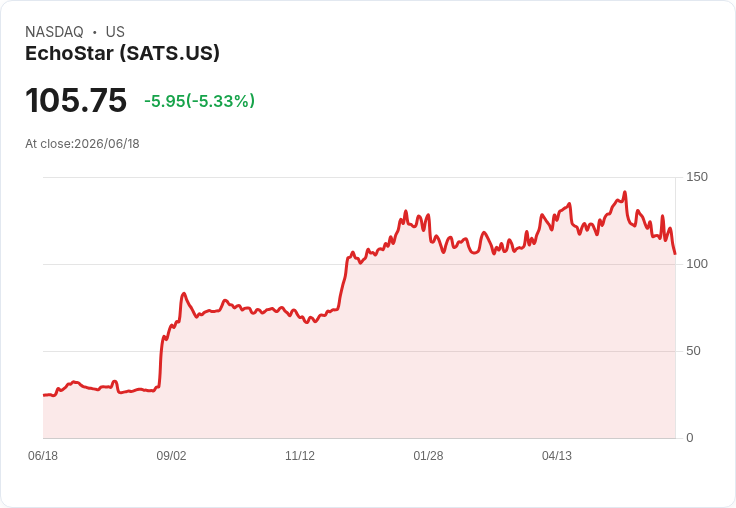 【21:39 即時新聞】EchoStar (SATS) 跌逾5%/SpaceX 熱度吸走資金、類股遭到重估