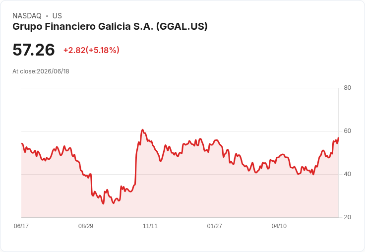 【01:32 即時新聞】Grupo Financiero Galicia S.A.(GGAL)盤中勁揚逾5% KD高檔、MACD多頭動能延續