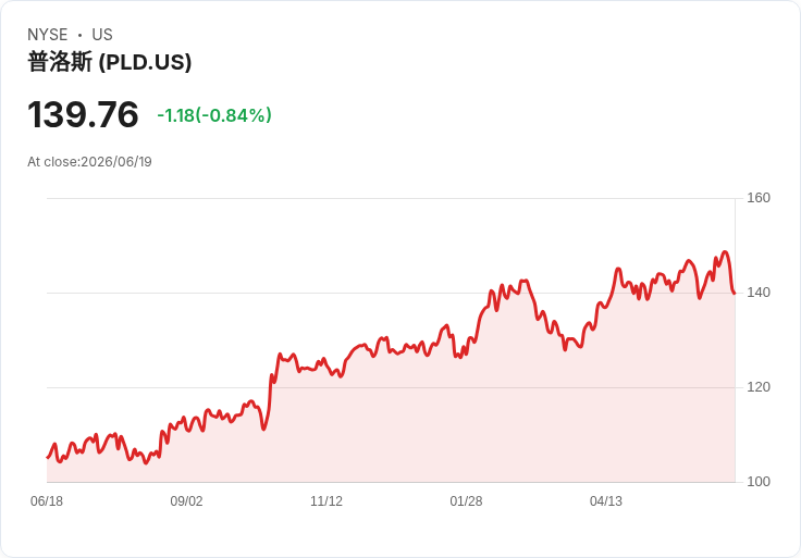 斯科舍銀行調整REIT投資策略:BXP、Essential Properties與Rexford Industrial獲升級,Prologis遭降評