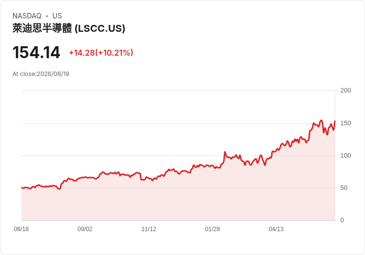 【03:55 即時新聞】Lattice Semiconductor / LSCC 飆漲逾10%:AI 晶片族群全面回溫帶動