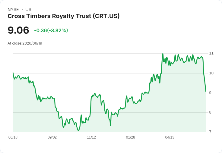 跨時木皇家信託宣佈每股$0.0441的月度股息,回報率達5.68%!