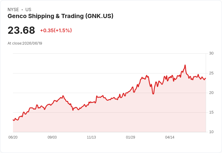 Genco Shipping 擊退 Diana 競選挑戰,六名現任董事全數連任再創佳績!