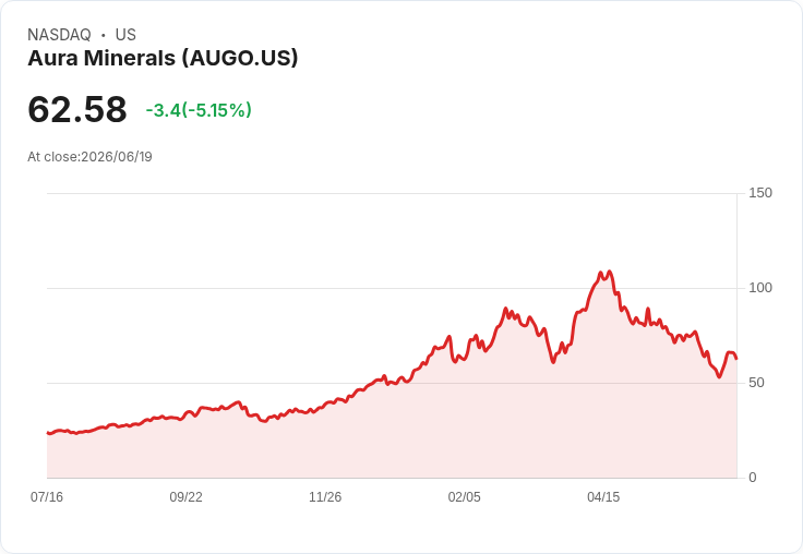 【00:17 即時新聞】Aura Minerals(AUGO) 重挫 5.15%/技術指標持續偏空、股價跌破短期均線集結區