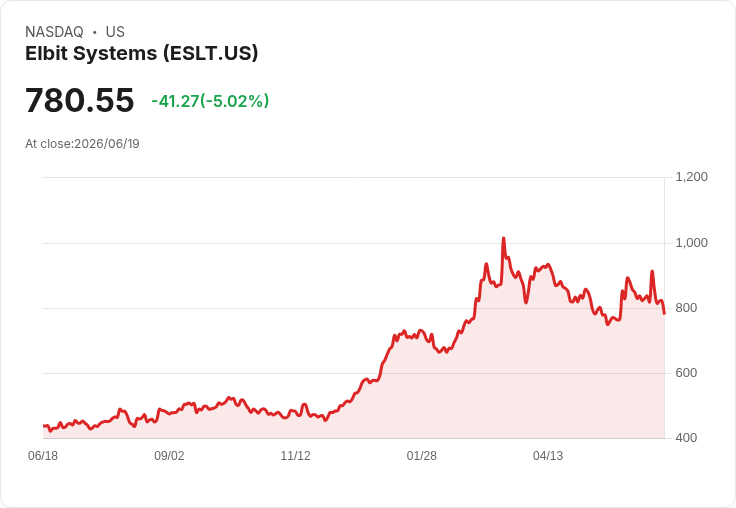 【00:43 即時新聞】Elbit Systems(ESLT) 跌逾5％／KD轉弱且乖離月季線 壓回整理