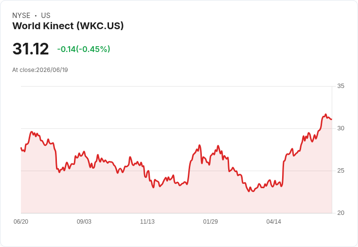 世界動力大幅提高股息15％至每股0.23美元！
