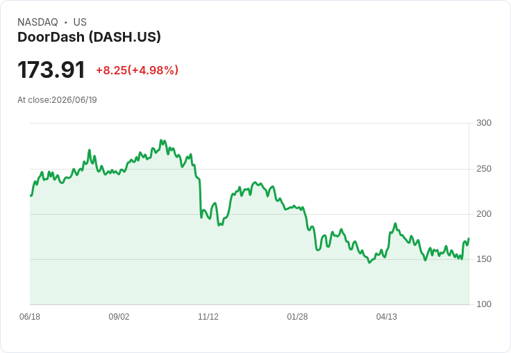 【03:50 即時新聞】DOORDASH / +5.01％ 強彈突破週線 技術指標持續轉多
