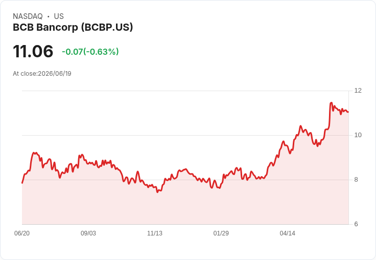 BCB Bancorp 暫停季度股息以保護資本,股價隨之下跌