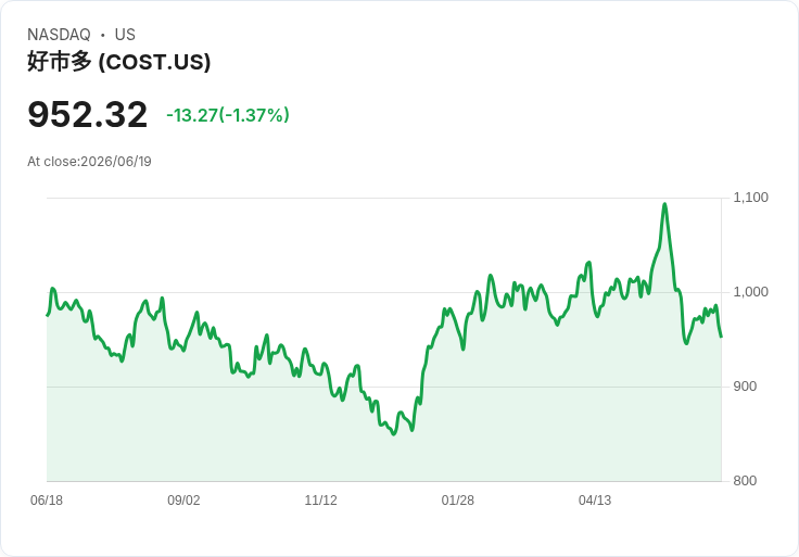 Costco Yield Shares Purpose ETF 宣佈每股 CAD 0.20 股息,投資者可望獲利!