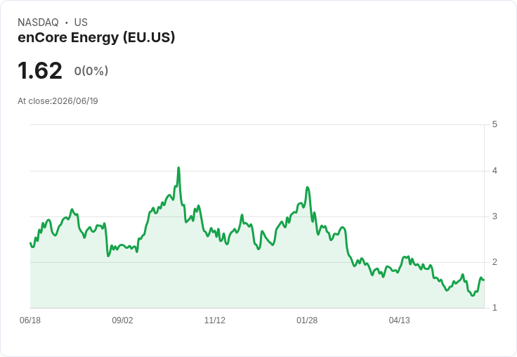 enCore Energy 獲美國批准南達科他州鈾礦專案 交易股價上漲2.1％