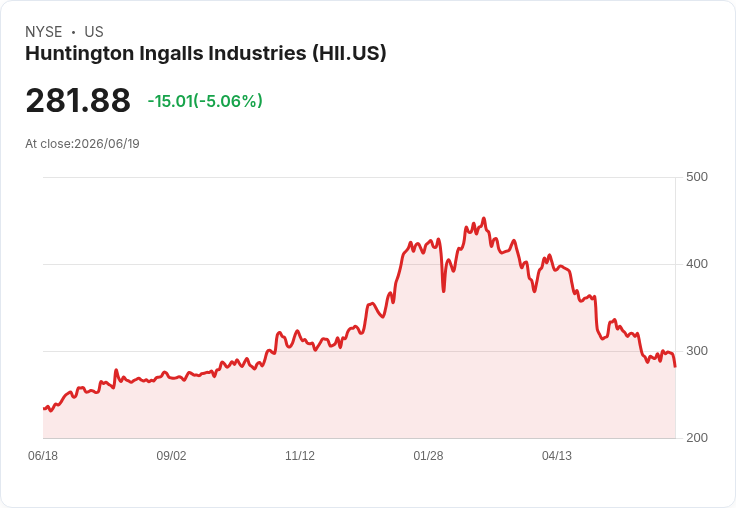 【03:32 即時新聞】Huntington Ingalls Industries(HII) 跌5.0％／KD高檔轉弱、乖離年線擴大引發技術性回檔