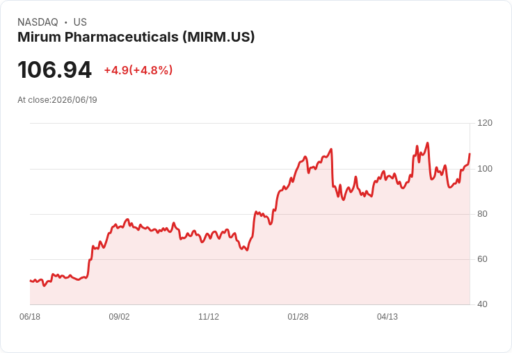 【02:36 即時新聞】Mirum Pharmaceuticals(MIRM) 大漲5% 攻上年線上方、技術指標轉強推升買氣