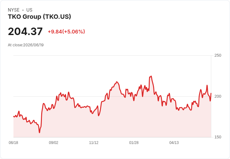 【01:18 即時新聞】TKO Group(TKO) 漲幅約5% 收復短期均線、KD維持高檔偏強
