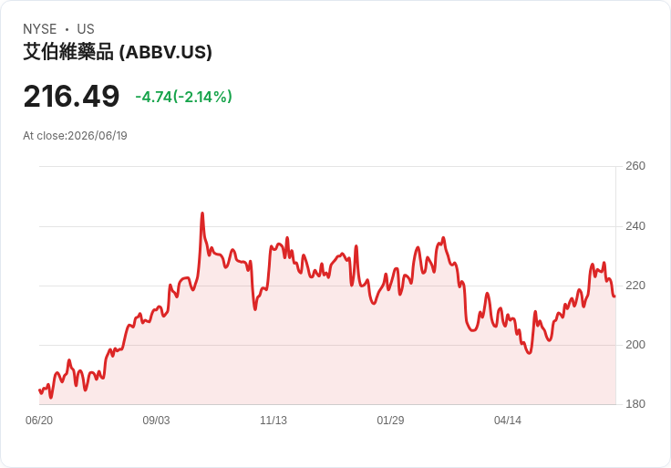 AbbVie 宣佈每股 $1.73 股利,持續穩健回饋投資者!