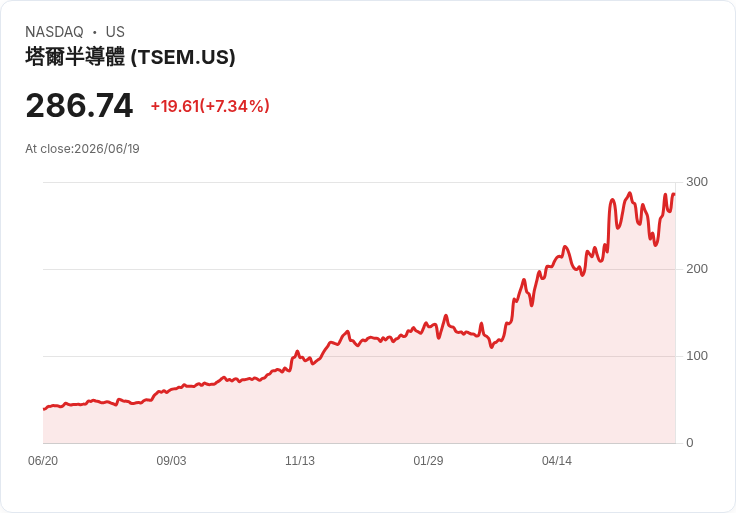 塔韋半導體(TSEM) 預測第二季營收將超出預期，AI需求驅動成長！