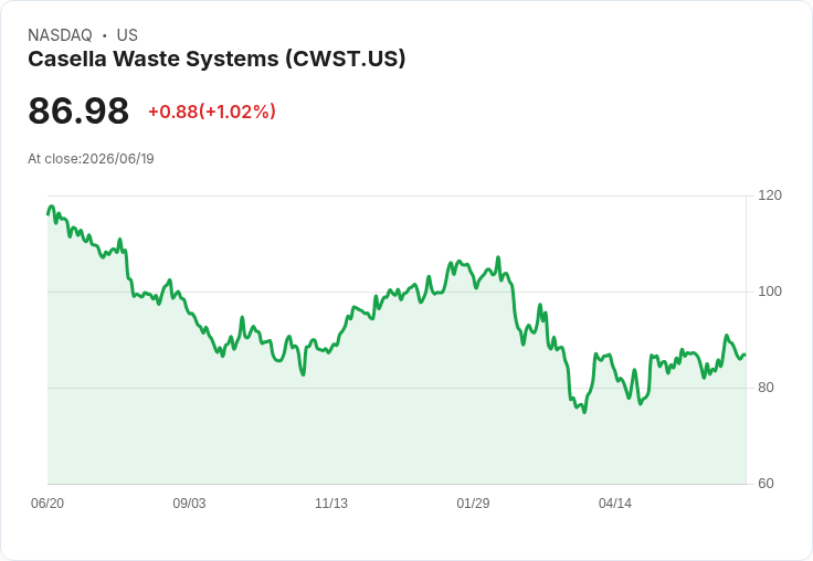 Casella Waste Systems (CWST) 股價下滑，市場冷落引發擔憂！