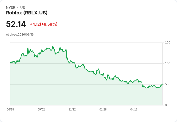 Roblox 股價飆升9％！新遊戲「Grow a Garden 2」引發使用者互動回暖