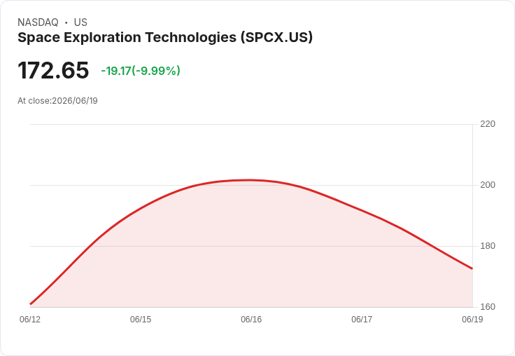 【00:10 即時新聞】SpaceX (SPCX) 重挫逾10％／IPO 熱潮降溫、多頭情緒開始退潮