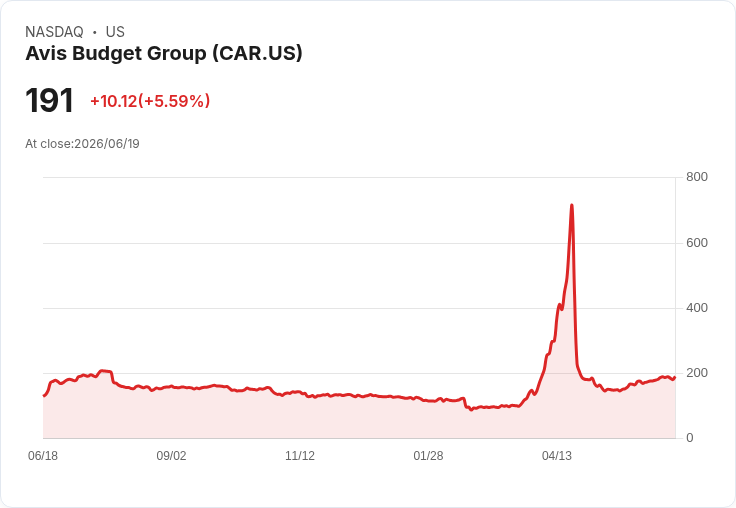 【02:53 即時新聞】Avis Budget Group (CAR) 勁揚 5.0％／市場資金聚焦車用與旅遊概念