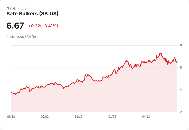 安全散裝船公司計劃到2029年將45％艘隊轉型為第三階段船舶，股息提高至每股0.06美元！