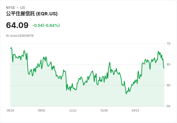 Equity Residential 宣佈每股 $0.7025 股息，投資者持續關注