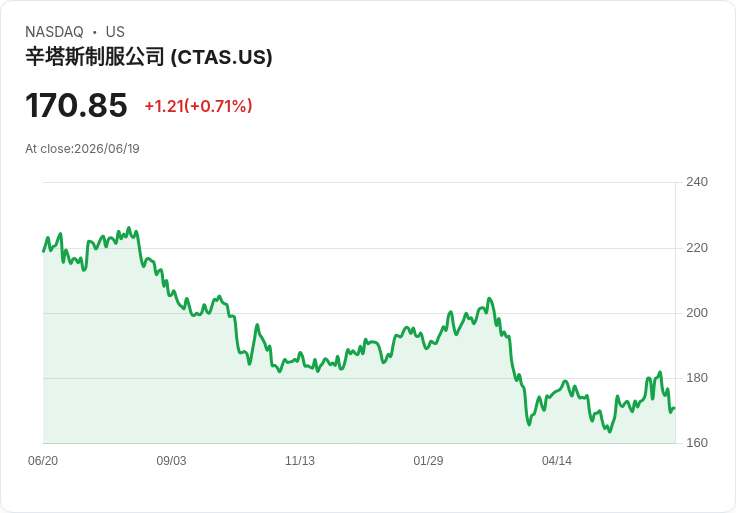 Truist下調Cintas (CTAS)目標價,卻對UniFirst收購保持樂觀!