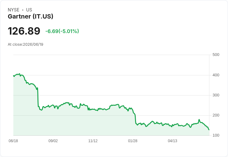 【01:22 即時新聞】Gartner (IT) 跌5.0％／KD與MACD同步轉弱、股價失守周線支撐