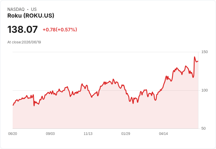 Cathie Wood的ARK Invest再次出手！增持特斯拉與Snowflake，卻大幅減持Roku！