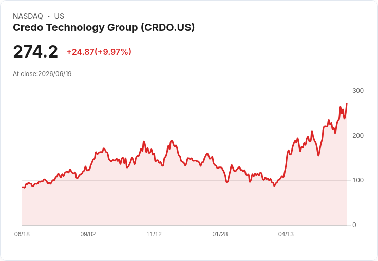 【03:56 即時新聞】Credo Technology Group(CRDO) 飆漲逾10％ 成SOX指數AI晶片多頭主軸
