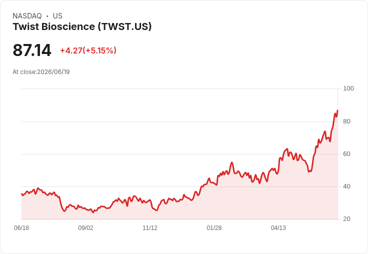 【03:55 即時新聞】Twist Bioscience(TWST) 飆漲5.38%/KD高檔+MACD多頭延續推升股價
