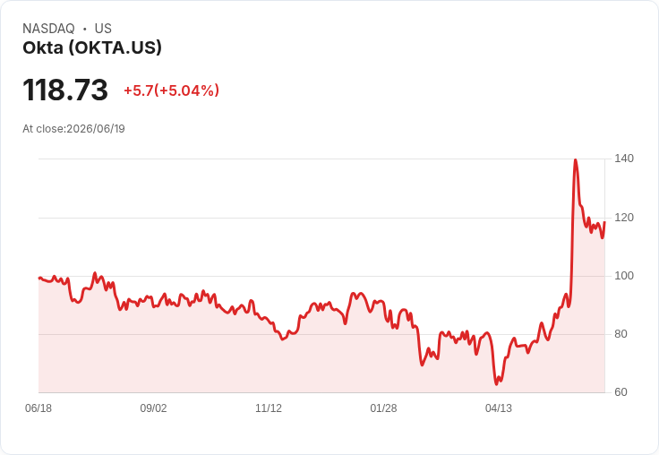 【01:13 即時新聞】Okta(OKTA) 盤中大漲逾5%/站穩長期均線後技術指標轉多